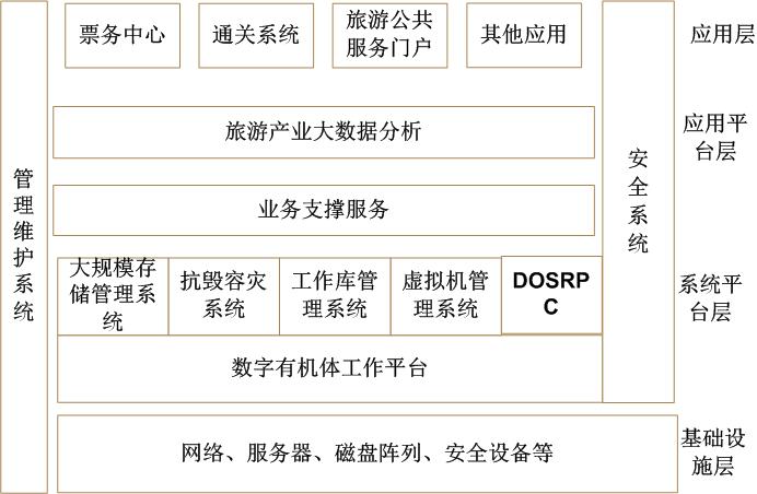 系统结构